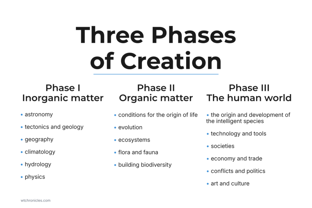 Infographic: three phases of world creation - Inorganic, Organic, Human (list of key topics).